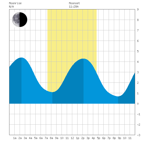 Berrys Creek tide chart for Wednesday, January 3, 2024