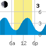 Berrys Creek tide chart for Wednesday, January 3, 2024