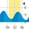 Berrys Creek tide chart for Thursday, January 4, 2024