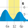 Berrys Creek tide chart for Saturday, January 6, 2024