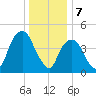 Berrys Creek tide chart for Sunday, January 7, 2024