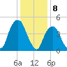 Berrys Creek tide chart for Monday, January 8, 2024