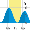 Berrys Creek tide chart for Tuesday, January 9, 2024