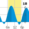 Berrys Creek tide chart for Saturday, February 10, 2024