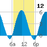 Berrys Creek tide chart for Monday, February 12, 2024