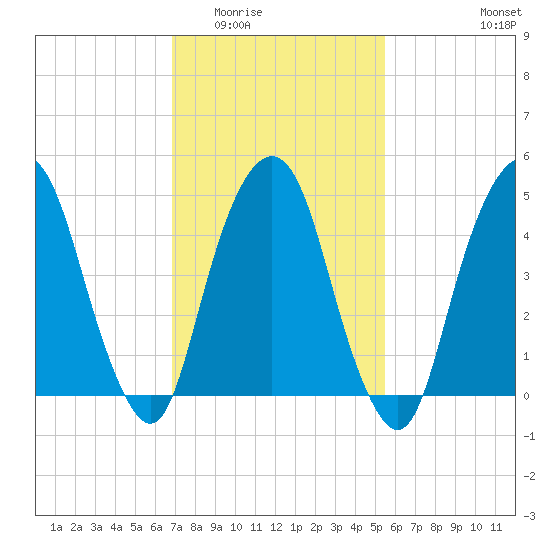 Berrys Creek tide chart for Tuesday, February 13, 2024