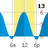 Berrys Creek tide chart for Tuesday, February 13, 2024