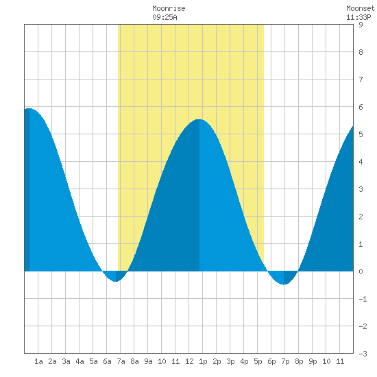 Berrys Creek tide chart for Wednesday, February 14, 2024