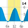 Berrys Creek tide chart for Wednesday, February 14, 2024