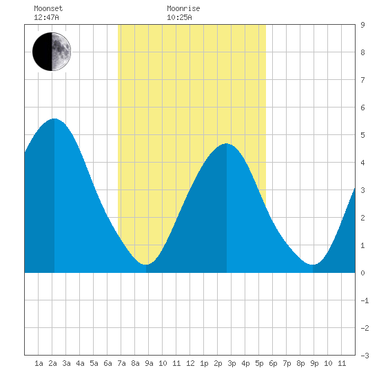Berrys Creek tide chart for Friday, February 16, 2024