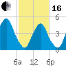 Berrys Creek tide chart for Friday, February 16, 2024