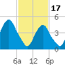 Berrys Creek tide chart for Saturday, February 17, 2024