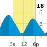Berrys Creek tide chart for Sunday, February 18, 2024
