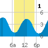 Berrys Creek tide chart for Thursday, February 1, 2024