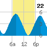 Berrys Creek tide chart for Thursday, February 22, 2024