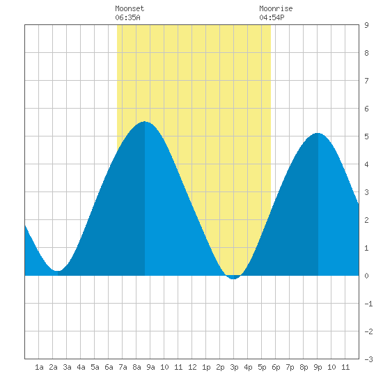 Berrys Creek tide chart for Friday, February 23, 2024