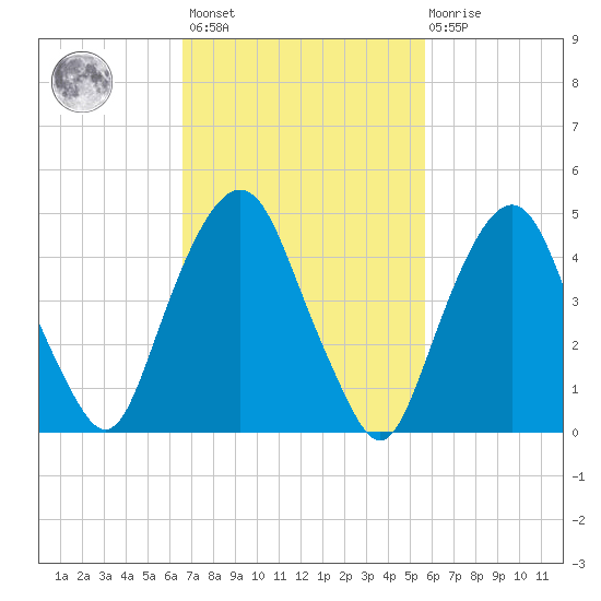 Berrys Creek tide chart for Saturday, February 24, 2024