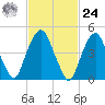 Berrys Creek tide chart for Saturday, February 24, 2024