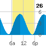 Berrys Creek tide chart for Monday, February 26, 2024