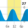 Berrys Creek tide chart for Tuesday, February 27, 2024