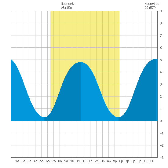 Berrys Creek tide chart for Wednesday, February 28, 2024