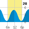 Berrys Creek tide chart for Wednesday, February 28, 2024