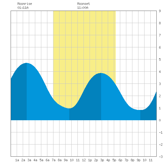 Berrys Creek tide chart for Saturday, February 3, 2024