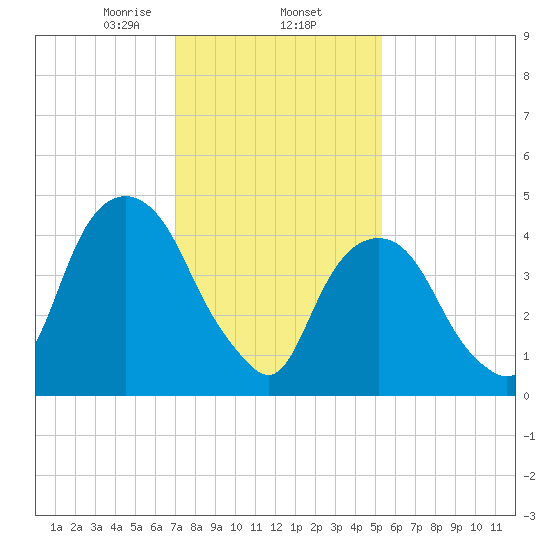 Berrys Creek tide chart for Monday, February 5, 2024
