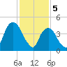 Berrys Creek tide chart for Monday, February 5, 2024