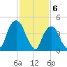 Berrys Creek tide chart for Tuesday, February 6, 2024