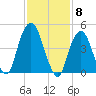 Berrys Creek tide chart for Thursday, February 8, 2024