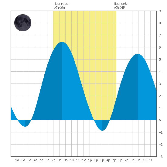 Berrys Creek tide chart for Friday, February 9, 2024
