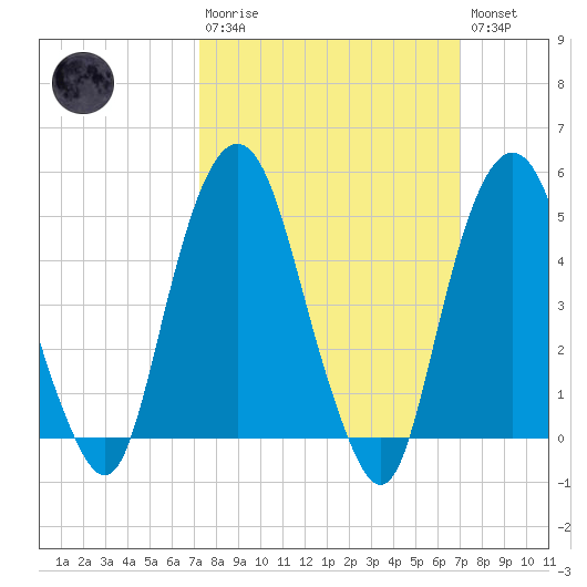 Berrys Creek tide chart for Sunday, March 10, 2024