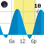 Berrys Creek tide chart for Sunday, March 10, 2024