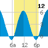 Berrys Creek tide chart for Tuesday, March 12, 2024