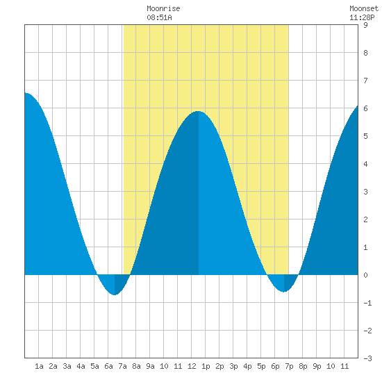Berrys Creek tide chart for Wednesday, March 13, 2024