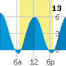 Berrys Creek tide chart for Wednesday, March 13, 2024