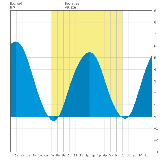Berrys Creek tide chart for Thursday, March 14, 2024