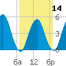 Berrys Creek tide chart for Thursday, March 14, 2024