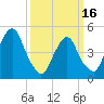 Berrys Creek tide chart for Saturday, March 16, 2024