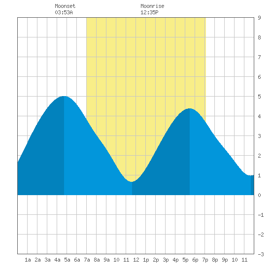 Berrys Creek tide chart for Monday, March 18, 2024