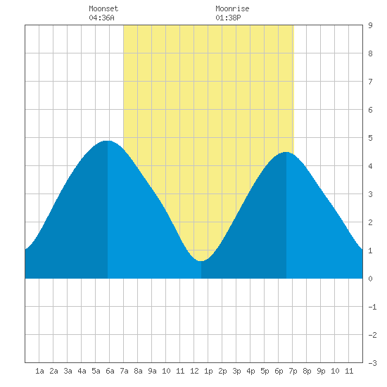 Berrys Creek tide chart for Tuesday, March 19, 2024