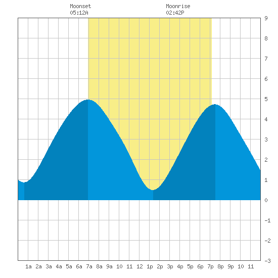 Berrys Creek tide chart for Wednesday, March 20, 2024
