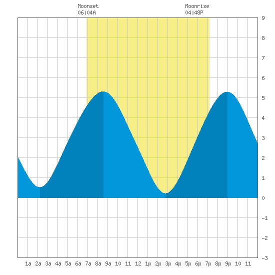 Berrys Creek tide chart for Friday, March 22, 2024