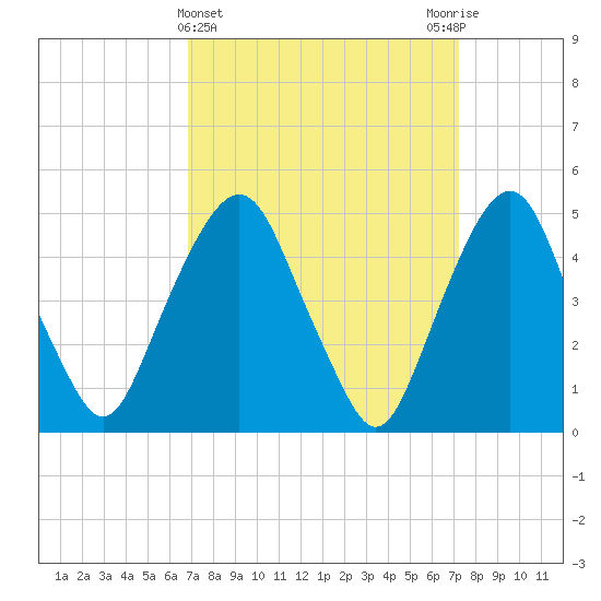 Berrys Creek tide chart for Saturday, March 23, 2024