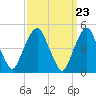 Berrys Creek tide chart for Saturday, March 23, 2024