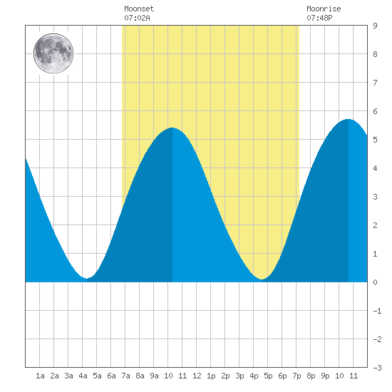 Berrys Creek tide chart for Monday, March 25, 2024