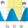 Berrys Creek tide chart for Monday, March 25, 2024