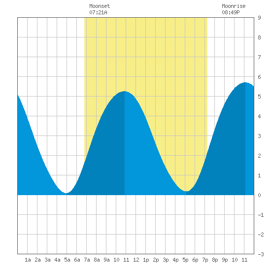 Berrys Creek tide chart for Tuesday, March 26, 2024