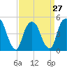 Berrys Creek tide chart for Wednesday, March 27, 2024